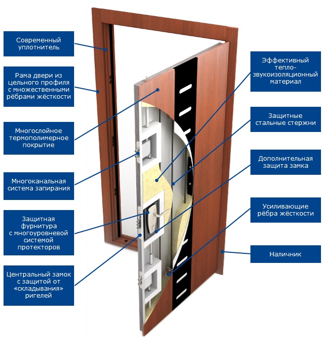 Металлические двери Пандор. Конструкция. Металлические двери Пандор. Конструкция.
